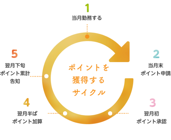 図：ポイントを獲得するサイクルの説明です。1．当月勤務する。2．当月末ポイント申請。3．翌月初めにポイント承認。4．翌月半ばにポイント加算。5．翌月下旬にポイント累計告知